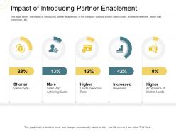Indirect go to market strategy impact of introducing partner enablement ppt portfolio show