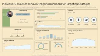 Individual Consumer Behavior Insights Dashboard For Targeting Strategies