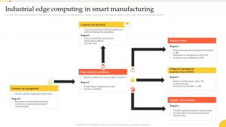 Industrial Edge Computing In Smart Manufacturing Implementation Manufacturing Technologies