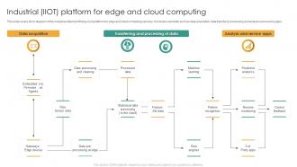 Industrial IIOT Platform For Edge And Cloud Computing