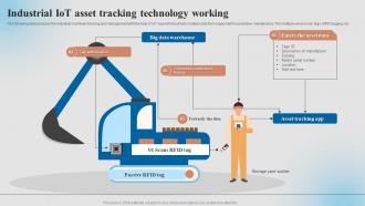 Industrial Iot Asset Tracking Technology Working