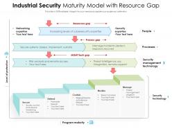 Industrial security maturity model with resource gap