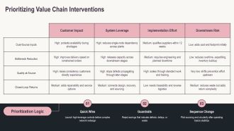 Industrial Value Chain PPT Sample VA Colorful Image