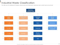 Industrial Waste Classification Municipal Solid Waste Management Ppt Sample