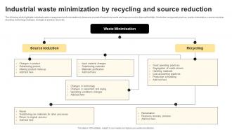 Industrial Waste Minimization By Recycling And Source Reduction