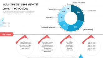Industries That Uses Waterfall Project Methodology Waterfall Project Management
