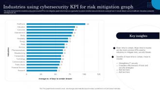 Industries Using Cybersecurity Kpi For Risk Mitigation Graph