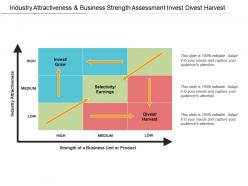 Industry attractiveness and business strength assessment invest divest harvest