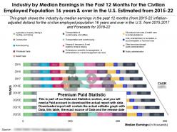 Industry by median earnings in past 12 months civilian employed population 16 years in us 2015-22
