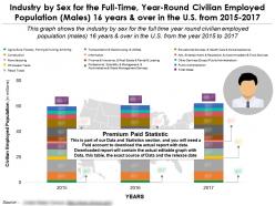 Industry By Sex For Full Time Year Round Civilian Employed Population Males 16 Years Over US 2015-2017