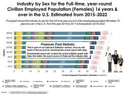 Industry by sex for full time year round population females 16 years over in us 2015-22