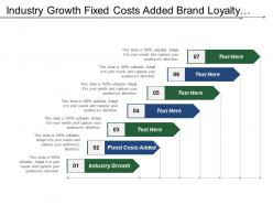 Industry growth fixed costs added brand loyalty product differ
