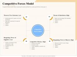 Industry outlook competitive forces model ppt powerpoint presentation