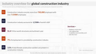 Industry Overview For Global Construction Industry Analysis Of Global Construction Industry