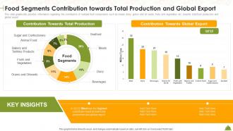 Industry Overview Of Food Segments Contribution Towards Total Production And Global Export Ppt File Template
