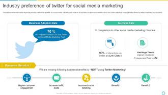 Industry Preference Of Twitter For Social Media Marketing Social Media Marketing Using Twitter