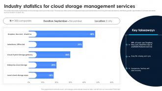 Industry Statistics For Cloud Storage Management Services
