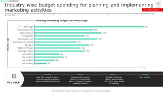 Industry Wise Budget Spending For Planning And Implementing Marketing Activities
