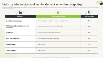 Industry Wise Services And Market Share Of Serverless Computing V2