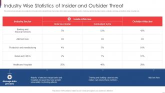 Industry Wise Statistics Of Insider And Outsider Threat