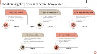 Inflation Of Central Banks Inflation Dynamics Causes Impacts And Strategies Fin SS Impactful Pre-designed