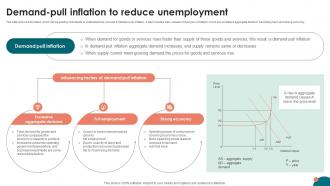 Inflation Strategies A Comprehensive Demand Pull Inflation To Reduce Unemployment Fin SS V