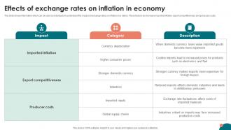 Inflation Strategies A Comprehensive Effects Of Exchange Rates On Inflation In Economy Fin SS V