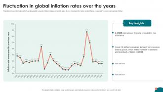 Inflation Strategies A Comprehensive Fluctuation In Global Inflation Rates Over The Years Fin SS V