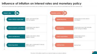 Inflation Strategies A Comprehensive Influence Of Inflation On Interest Rates And Monetary Fin SS V