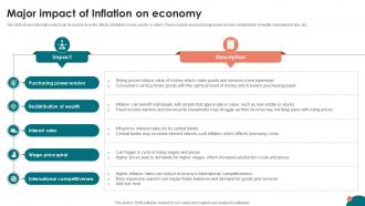 Inflation Strategies A Comprehensive Major Impact Of Inflation On Economy Fin SS V