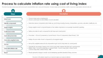 Inflation Strategies A Comprehensive Process To Calculate Inflation Rate Using Cost Of Living Index Fin SS V