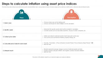 Inflation Strategies A Comprehensive Steps To Calculate Inflation Using Asset Price Indices Fin SS V