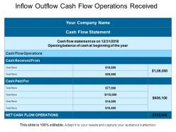 Inflow outflow cash flow operations received