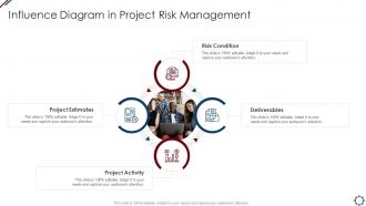 Influence Diagram In Project Risk Management Project Management Professional Tools