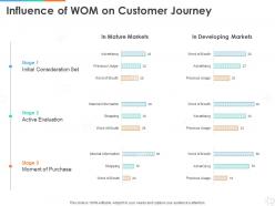 Influence of wom on customer journey ppt powerpoint presentation gallery example topics