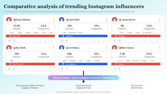 Influencer Advertising Guide Comparative Analysis Of Trending Instagram Influencers Strategy SS V