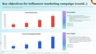 Influencer Advertising Guide Key Objectives For Influencer Marketing Campaign Strategy SS V Pre-designed Graphical