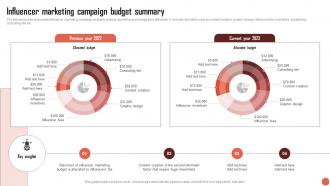 Influencer Marketing Campaign Budget Summary RTM Guide To Improve MKT SS V