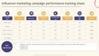 Influencer Marketing Campaign Performance Creating A Successful Marketing Strategy SS V