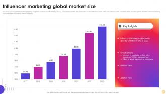Influencer Marketing Global Market Size Instagram Influencer Marketing Strategy SS V