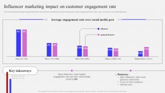 Influencer Marketing Impact On Customer Engagement Rate Influencer Marketing Strategy To Attract Potential