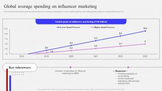 Influencer Marketing Strategy To Attract Potential Global Average Spending