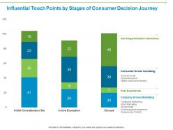 Influential touch points by stages of consumer decision journey ppt powerpoint presentation