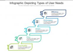 Infographic depicting types of user needs