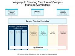 Infographic showing structure of campus planning committee