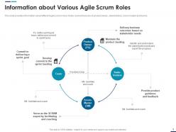 Information About Various Agile Scrum Roles Scrum Master Roles Ppt Icon