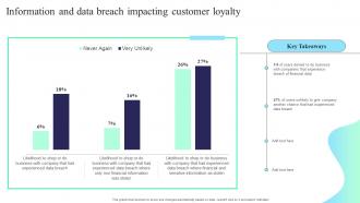 Information And Data Breach Impacting Customer Loyalty Formulating Cybersecurity Plan