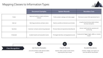 Information Classification Model PPT Presentation VA Captivating Professionally