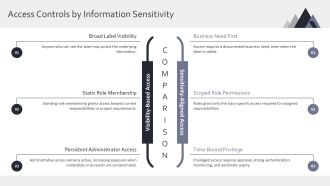 Information Classification Model PPT Presentation VA Slides Multipurpose