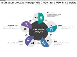 Information Lifecycle Management Create Store Use Share Delete